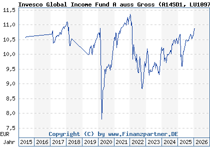 Chart: Invesco Global Income Fund A auss Gross (A14SD1 LU1097688987)