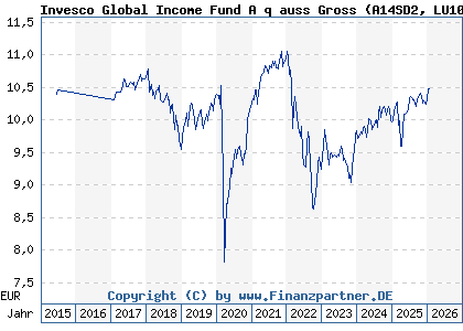 Chart: Invesco Global Income Fund A q auss Gross (A14SD2 LU1097688805)