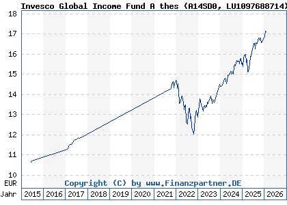 Chart: Invesco Global Income Fund A thes (A14SD0 LU1097688714)
