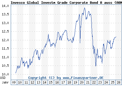 Chart: Invesco Global Investm Grade Corporate Bond A auss (A0N9YV LU0432616141)