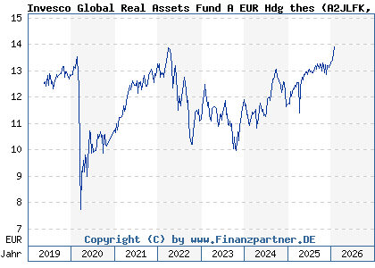 Chart: Invesco Global Real Assets Fund A EUR Hdg thes (A2JLFK LU1775976605)