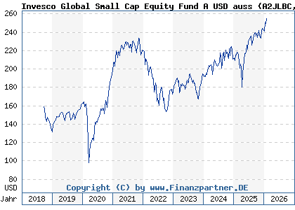 Chart: Invesco Global Small Cap Equity Fund A USD auss (A2JLBC LU1775975201)