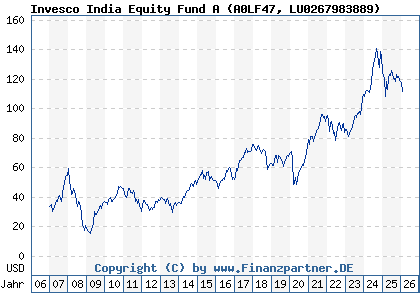 Chart: Invesco India Equity Fund A (A0LF47 LU0267983889)