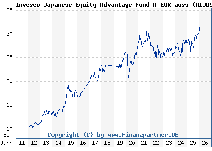 Chart: Invesco Japanese Equity Advantage Fund A EUR auss (A1JD5Q LU0607514634)