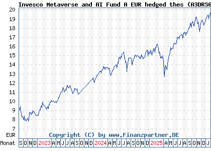 Chart: Invesco Metaverse and AI Fund A EUR hedged thes (A3DRS6 LU2473541238)