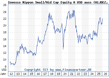 Chart: Invesco Nippon Small/Mid Cap Equity A USD auss (A1JDEZ LU0607522496)