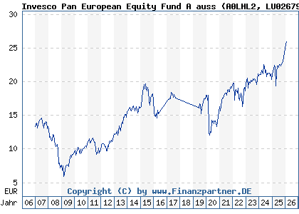 Chart: Invesco Pan European Equity Fund A auss (A0LHL2 LU0267985231)