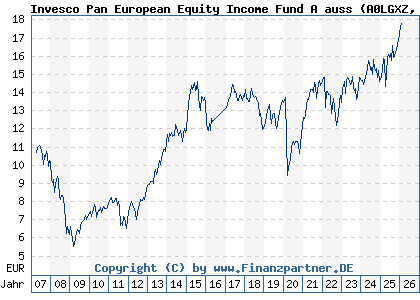 Chart: Invesco Pan European Equity Income Fund A auss (A0LGXZ LU0267986049)