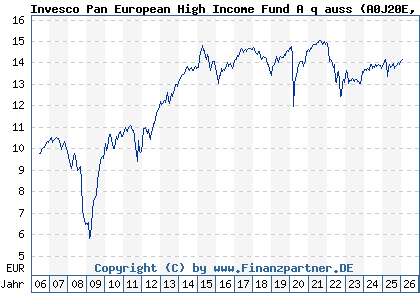 Chart: Invesco Pan European High Income Fund A q auss (A0J20E LU0243957312)
