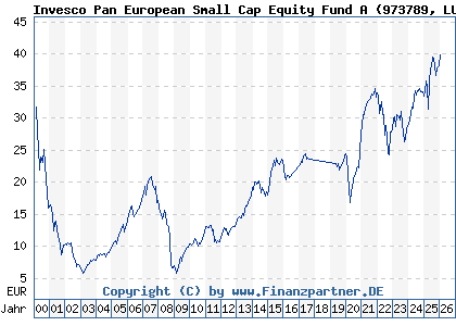 Chart: Invesco Pan European Small Cap Equity Fund A (973789 LU0028119013)