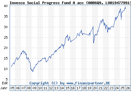Chart: Invesco Social Progress Fund A acc (A0B6Q9 LU0194779913)