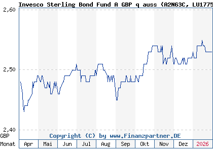 Chart: Invesco Sterling Bond Fund A GBP q auss (A2N63C LU1775981274)