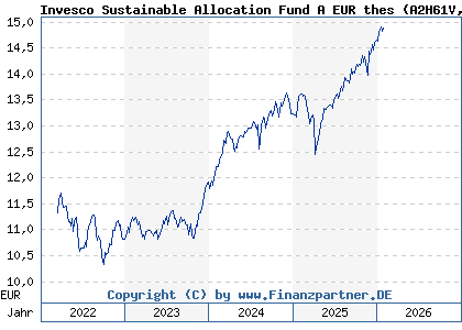 Chart: Invesco Sustainable Allocation Fund A EUR thes (A2H61V LU1701702372)