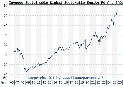Chart: Invesco Sustainable Global Systematic Equity Fd A a (A0LELN LU0267984937)