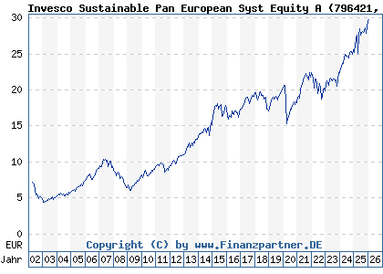 Chart: Invesco Sustainable Pan European Syst Equity A (796421 LU0119750205)