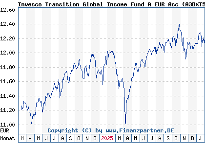 Chart: Invesco Transition Global Income Fund A EUR Acc (A3DXT5 LU2530422497)