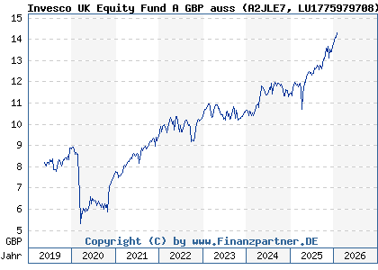 Chart: Invesco UK Equity Fund A GBP auss (A2JLE7 LU1775979708)