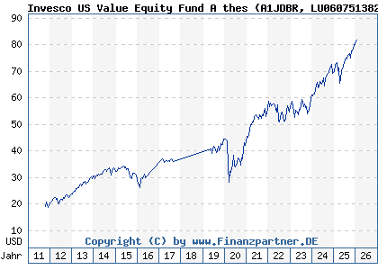 Chart: Invesco US Value Equity Fund A thes (A1JDBR LU0607513826)