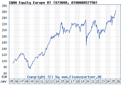 Chart: IQAM Equity Europe RT (973098 AT0000857750)