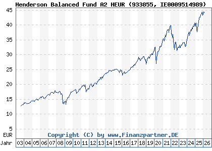 Chart: Henderson Balanced Fund A2 HEUR (933855 IE0009514989)
