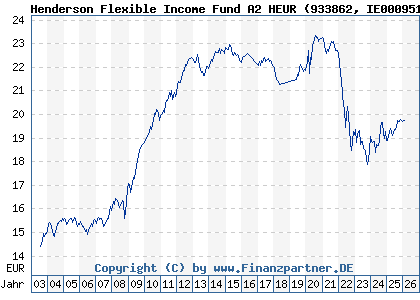 Chart: Henderson Flexible Income Fund A2 HEUR (933862 IE0009516141)