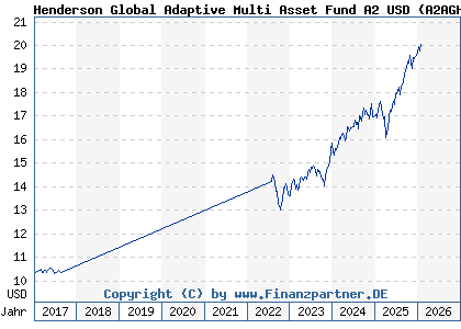 Chart: Henderson Global Adaptive Multi Asset Fund A2 USD (A2AGHY IE00BZ775C54)