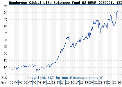 Chart: Henderson Global Life Sciences Fund A2 HEUR (935591 IE0002122038)