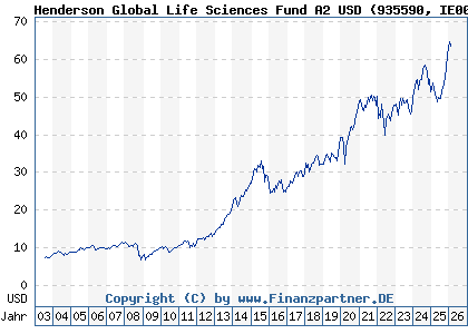 Chart: Henderson Global Life Sciences Fund A2 USD (935590 IE0009355771)