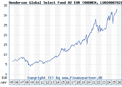 Chart: Henderson Global Select Fund A2 EUR (A0DNEW LU0200076213)