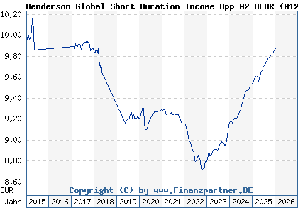Chart: Henderson Global Short Duration Income Opp A2 HEUR (A12DU2 IE00BLY1N394)