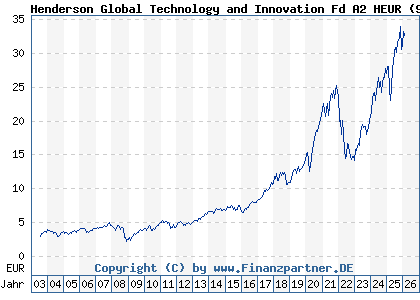 Chart: Henderson Global Technology and Innovation Fd A2 HEUR (935619 IE0002167009)