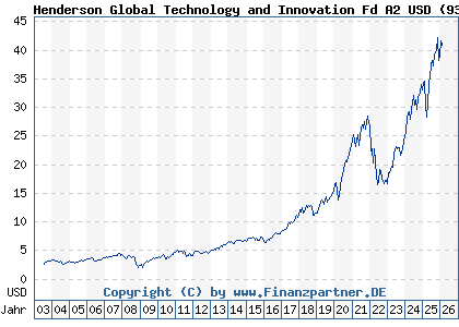Chart: Henderson Global Technology and Innovation Fd A2 USD (935618 IE0009356076)