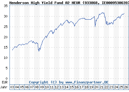 Chart: Henderson High Yield Fund A2 HEUR (933868 IE0009530639)