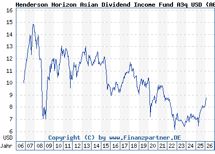 Chart: Henderson Horizon Asian Dividend Income Fund A3q USD (A0LA7Q LU0264605907)