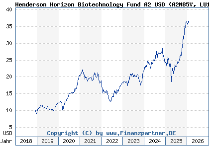 Chart: Henderson Horizon Biotechnology Fund A2 USD (A2N85V LU1897414303)