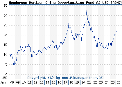Chart: Henderson Horizon China Opportunities Fund A2 USD (A0M7WU LU0327786744)