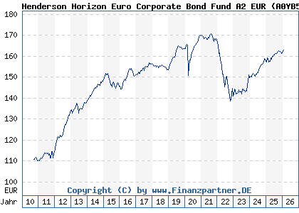 Chart: Henderson Horizon Euro Corporate Bond Fund A2 EUR (A0YB5H LU0451950314)