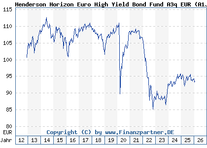 Chart: Henderson Horizon Euro High Yield Bond Fund A3q EUR (A1J4LU LU0828815224)