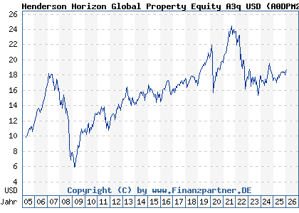 Chart: Henderson Horizon Global Property Equity A3q USD (A0DPM2 LU0209137206)