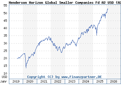 Chart: Henderson Horizon Global Smaller Companies Fd A2 USD (A2PK9N LU1983261782)