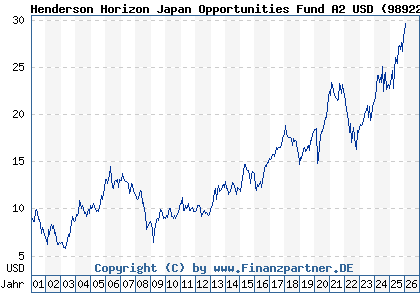 Chart: Henderson Horizon Japan Opportunities Fund A2 USD (989227 LU0011889929)