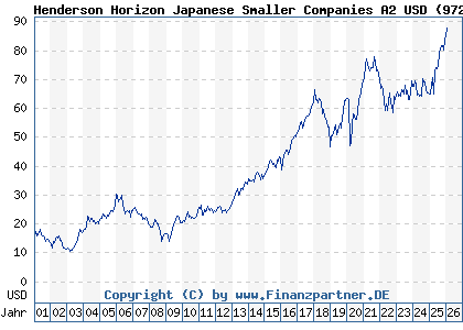 Chart: Henderson Horizon Japanese Smaller Companies A2 USD (972768 LU0011890265)