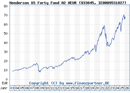 Chart: Henderson US Forty Fund A2 HEUR (933845 IE0009531827)