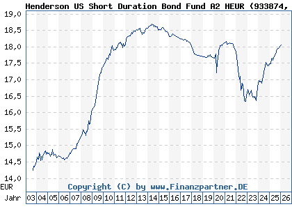 Chart: Henderson US Short Duration Bond Fund A2 HEUR (933874 IE0009533641)