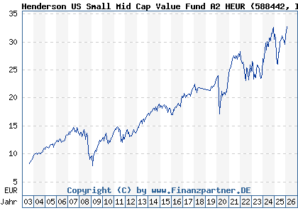 Chart: Henderson US Small Mid Cap Value Fund A2 HEUR (588442 IE0001257090)