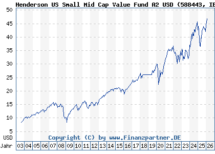 Chart: Henderson US Small Mid Cap Value Fund A2 USD (588443 IE0001256803)