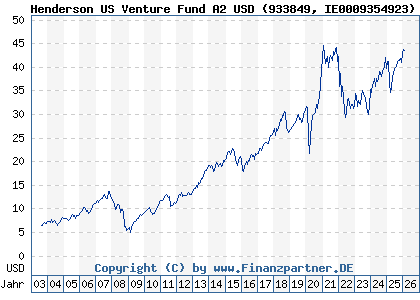Chart: Henderson US Venture Fund A2 USD (933849 IE0009354923)