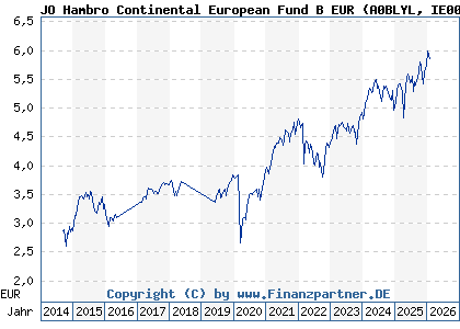 Chart: JO Hambro Continental European Fund B EUR (A0BLYL IE0033009014)