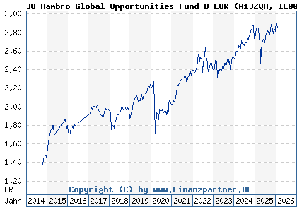 Chart: JO Hambro Global Opportunities Fund B EUR (A1JZQH IE00B80FZF09)