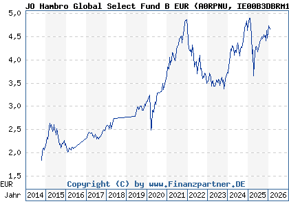 Chart: JO Hambro Global Select Fund B EUR (A0RPNU IE00B3DBRM10)